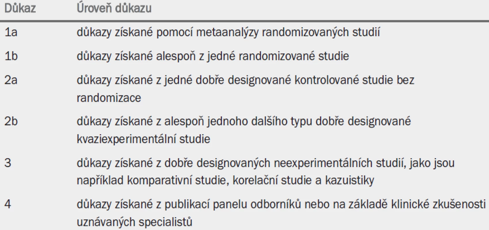 Úroveň důkazu. Upraveno podle Sacketta et al [1].