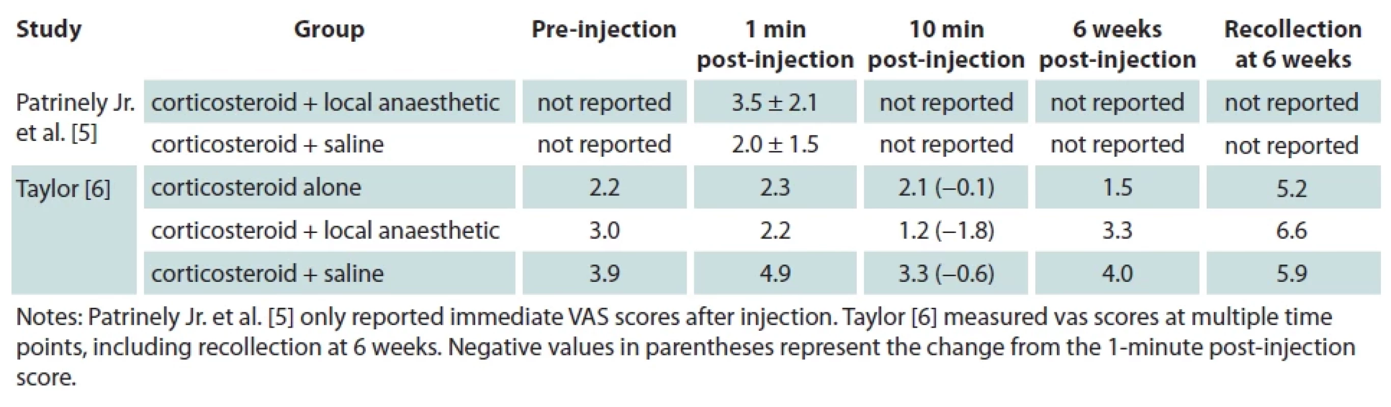 Summary of VAS pain score outcomes.