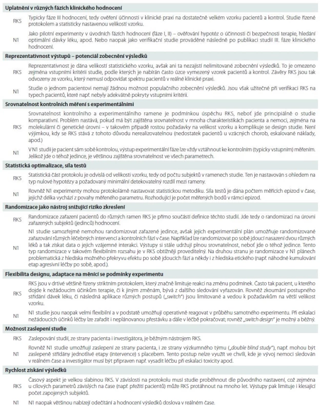 Výhody, nevýhody a přínos N1 studií ve srovnání s randomizovanými komparativními studiemi (RKS).