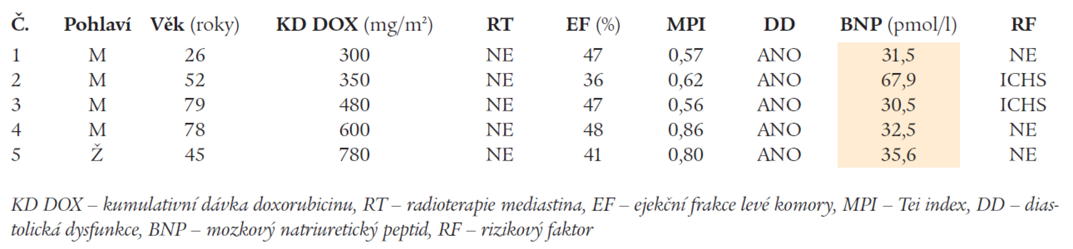 Charakteristika nemocných s hodnotami BNP > 29 pmol/l.