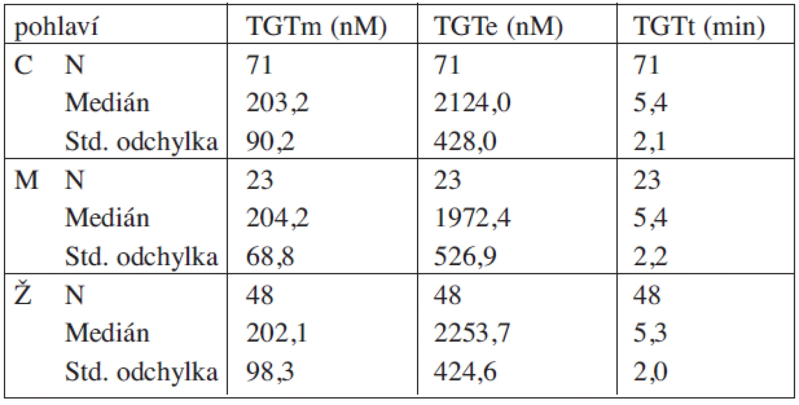 Výsledky TGT – trombofilní soubor.