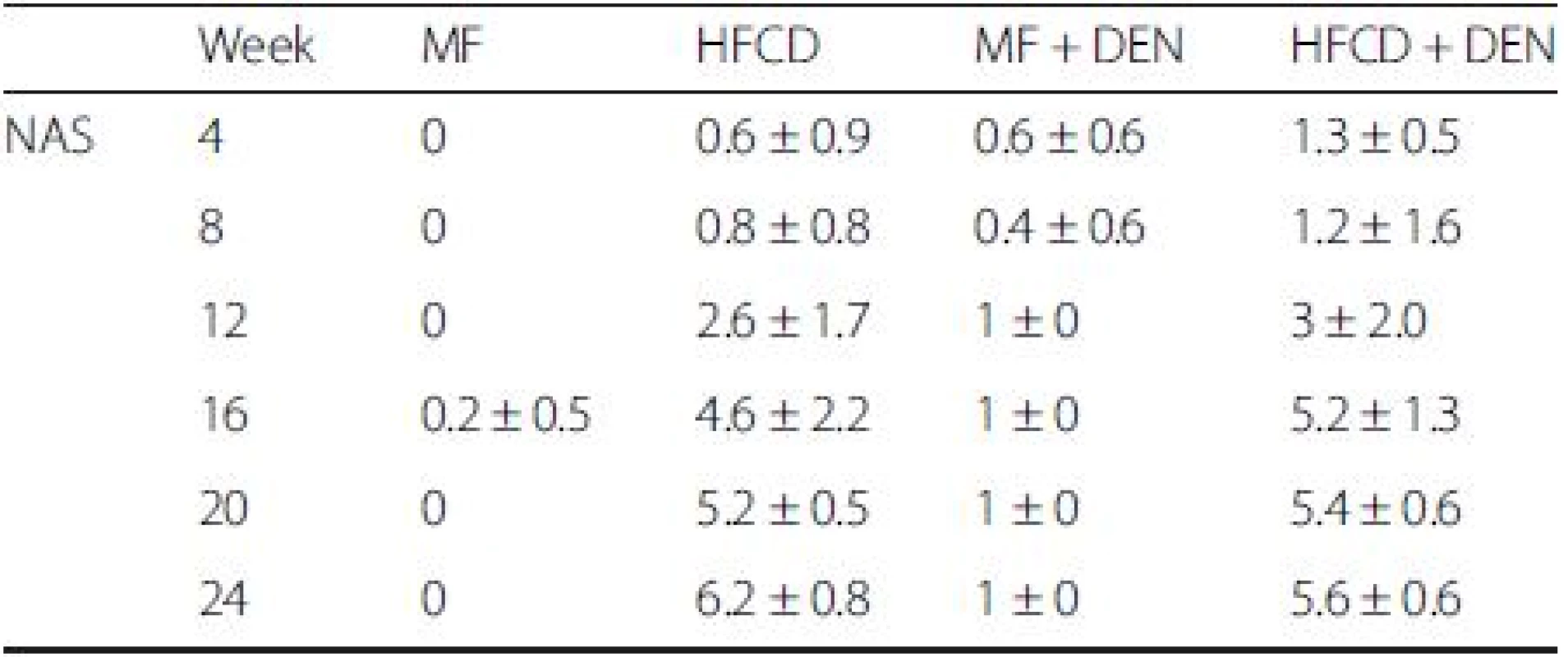 Nonalcoholic fatty liver disease activity score (NAS)