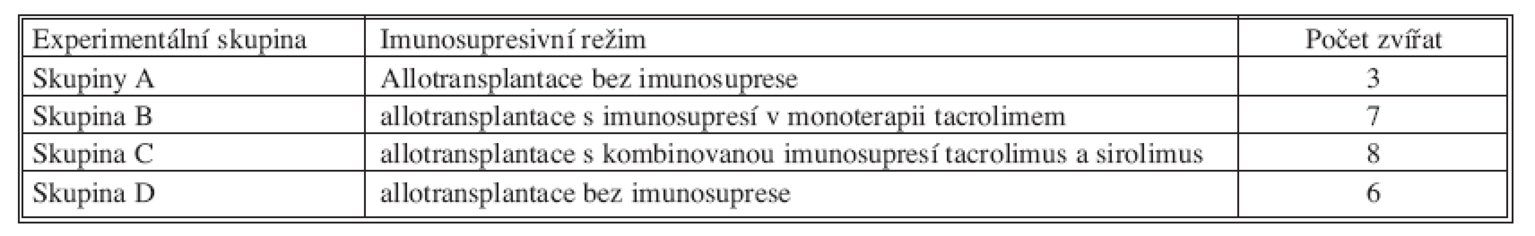 Rozdělení souboru podle podávané imunosuprese 
Tab. 1. Classification of the groups based on the administered immunosuppression therapy