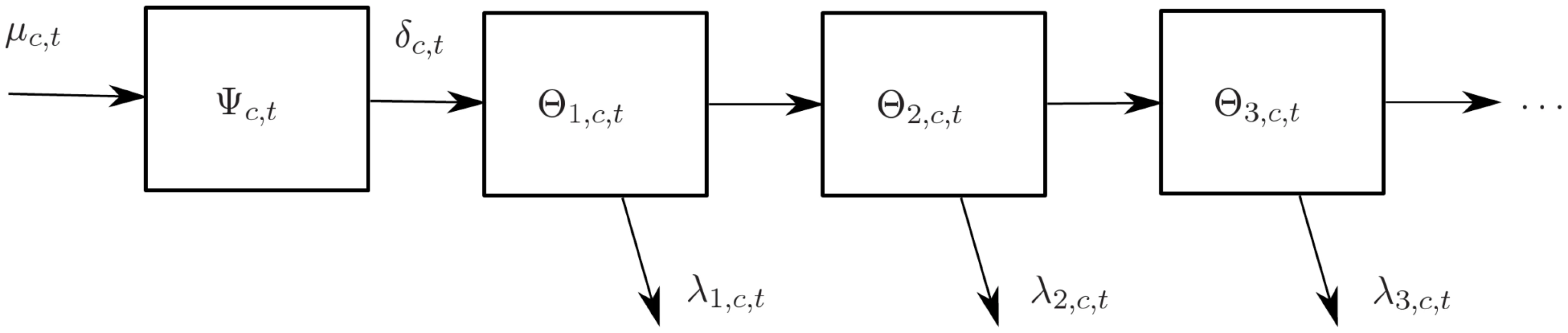 Stock-and-flow model of the LLIN distribution system within a country.