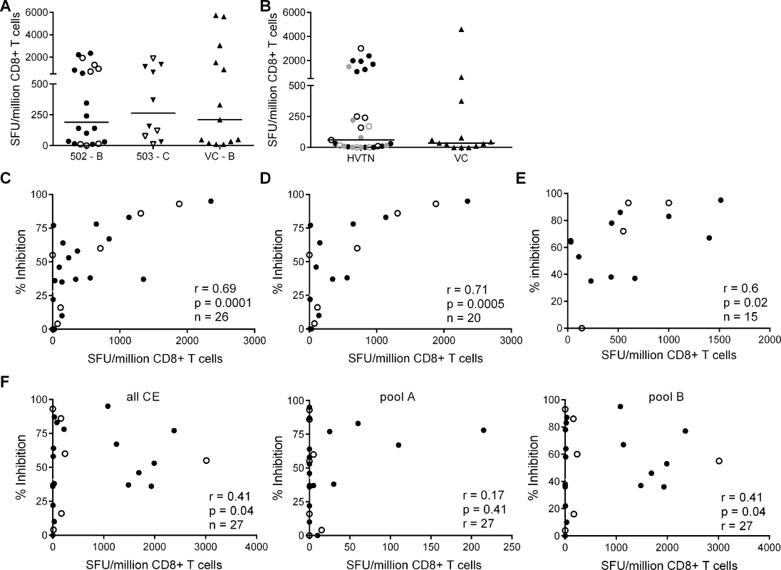 CD8+ T cell inhibitory activity and targeting of beneficial regions and conserved elements within the HIV proteome.