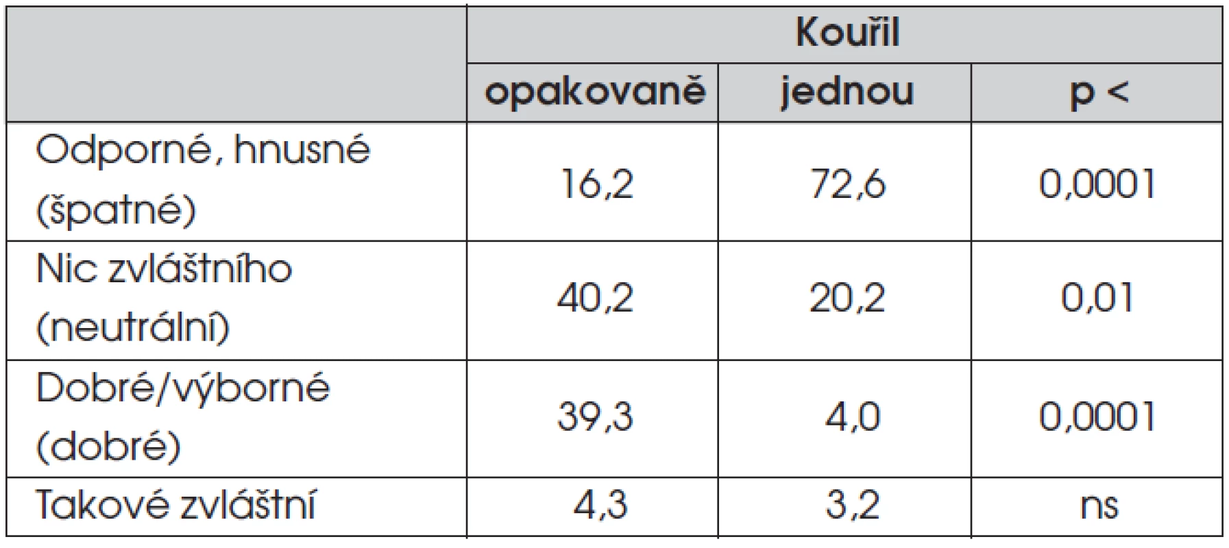Bezprostřední dojem po prvním pokusu s kouřením (% odpovědí).