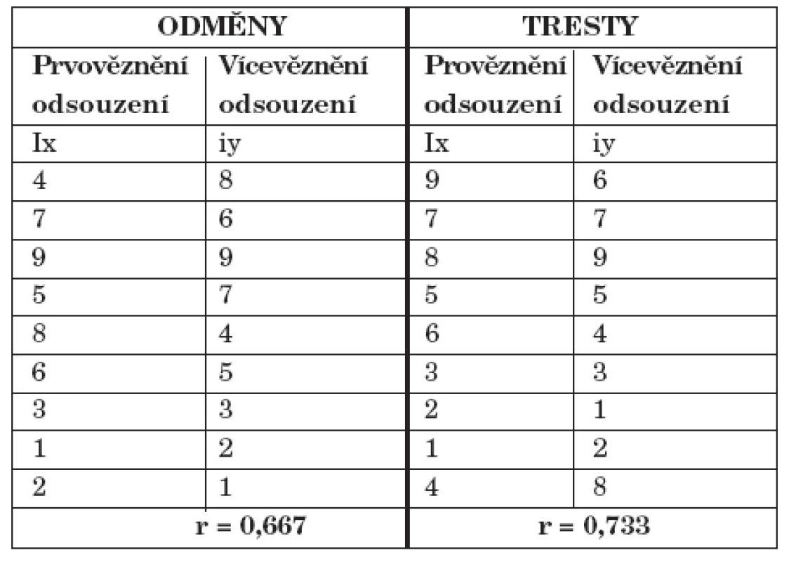 Pořadí odměn a trestů preferované prvovězněnými – srovnání s celým souborem.