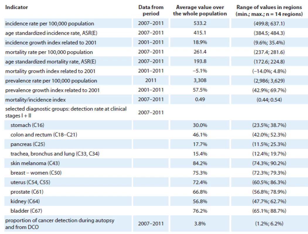 Regional differences in the main epidemiological trends of malignant neoplasms excluding non-melanoma skin cancer (C00–C97 excluding C44) in the Czech Republic. Mortality statistics – Czech Statistical Office.