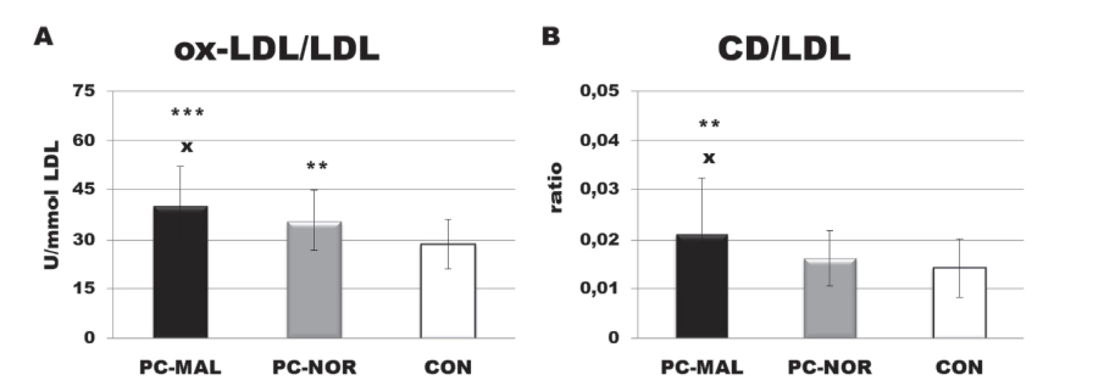 Markers of oxidative stress