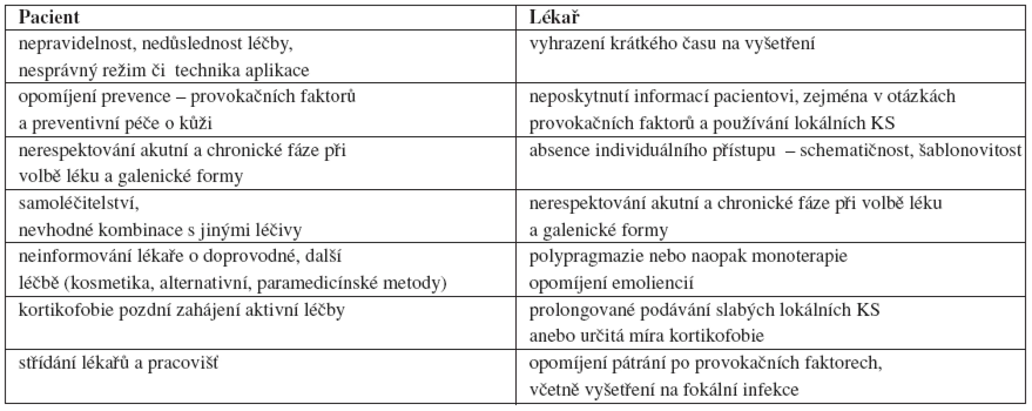 Nejčastější chyby ze strany pacienta a lékaře při léčbě AD
