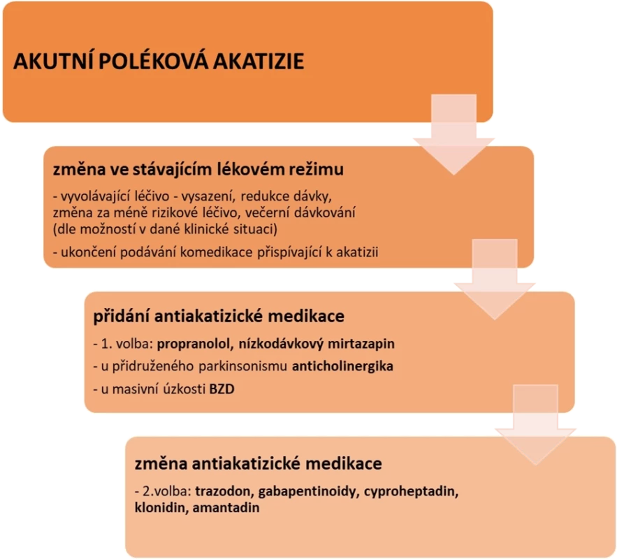 Algoritmus léčby akutní akatizie (15, 28)