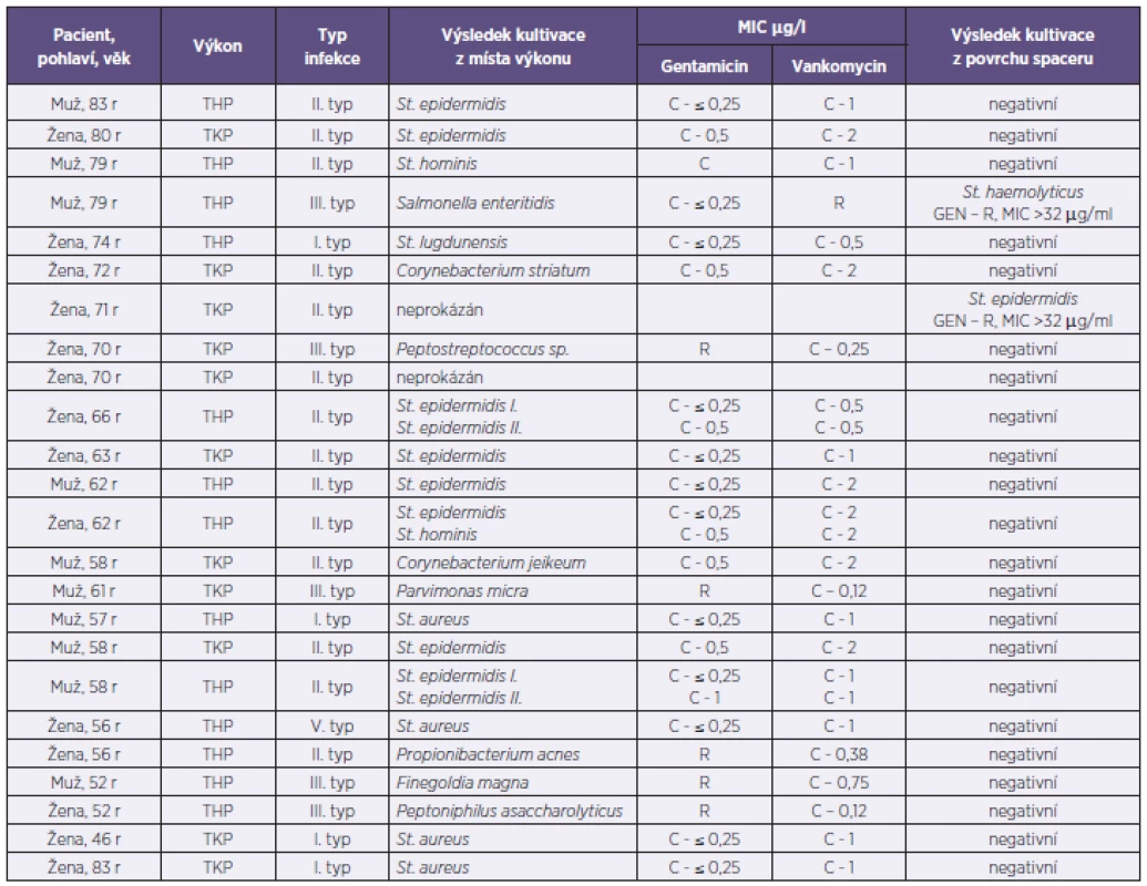 Soubor pacientů a výsledky kultivačního vyšetření
Table 2. A cohort of patients with culture results