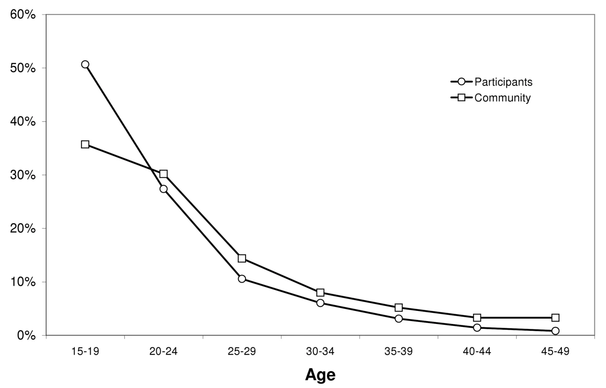 Age distribution among project participants and men of the community.