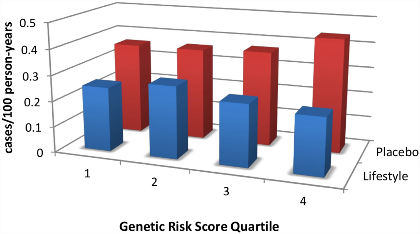 An intensive lifestyle intervention, as deployed in the U.S. Diabetes Prevention Program (DPP), is effective regardless of genetic risk score for type 2 diabetes.