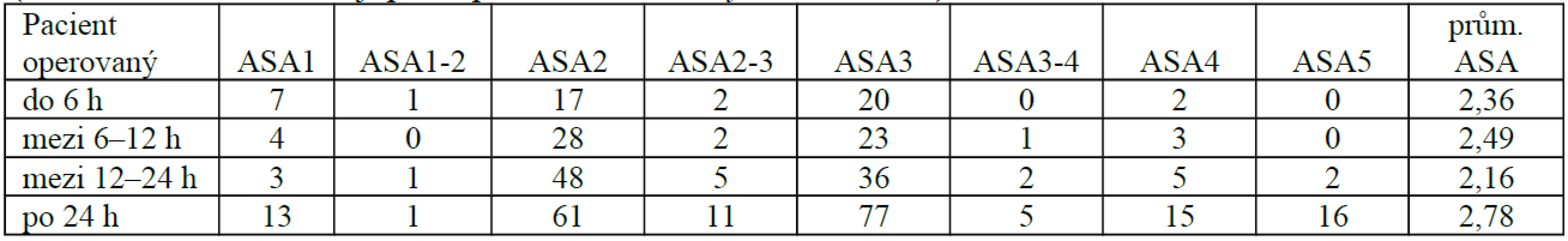 ASA skóre u pacientů v jednotlivých skupinách
(čísla v tabulce znamenají počet pacientů s uvedeným ASA skóre)