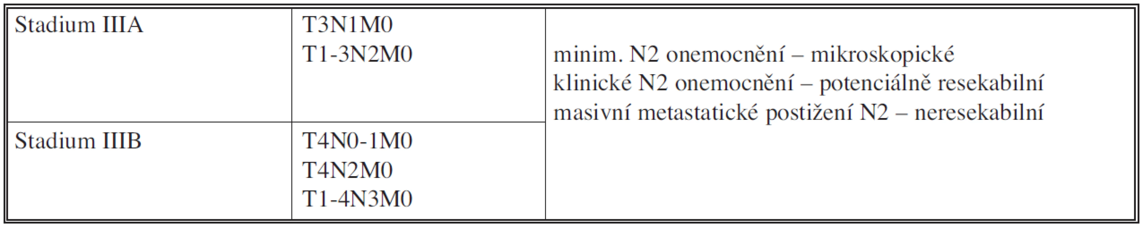 Stadium III NSCLC: podskupiny
