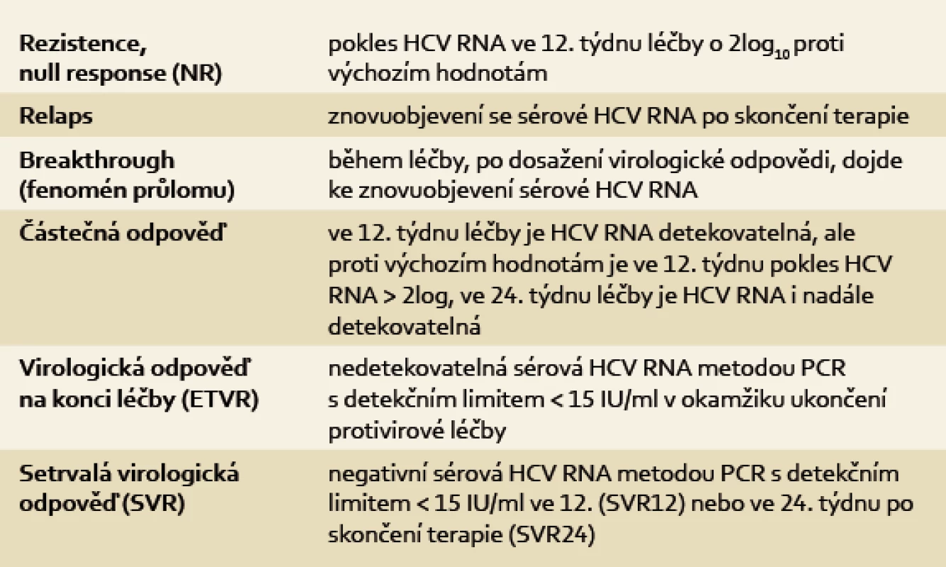 Definice virologické odpovědi v průběhu protivirové terapie a po jejím skončení.
Tab. 1. Definition of virological response during antiviral therapyand after its completion.
