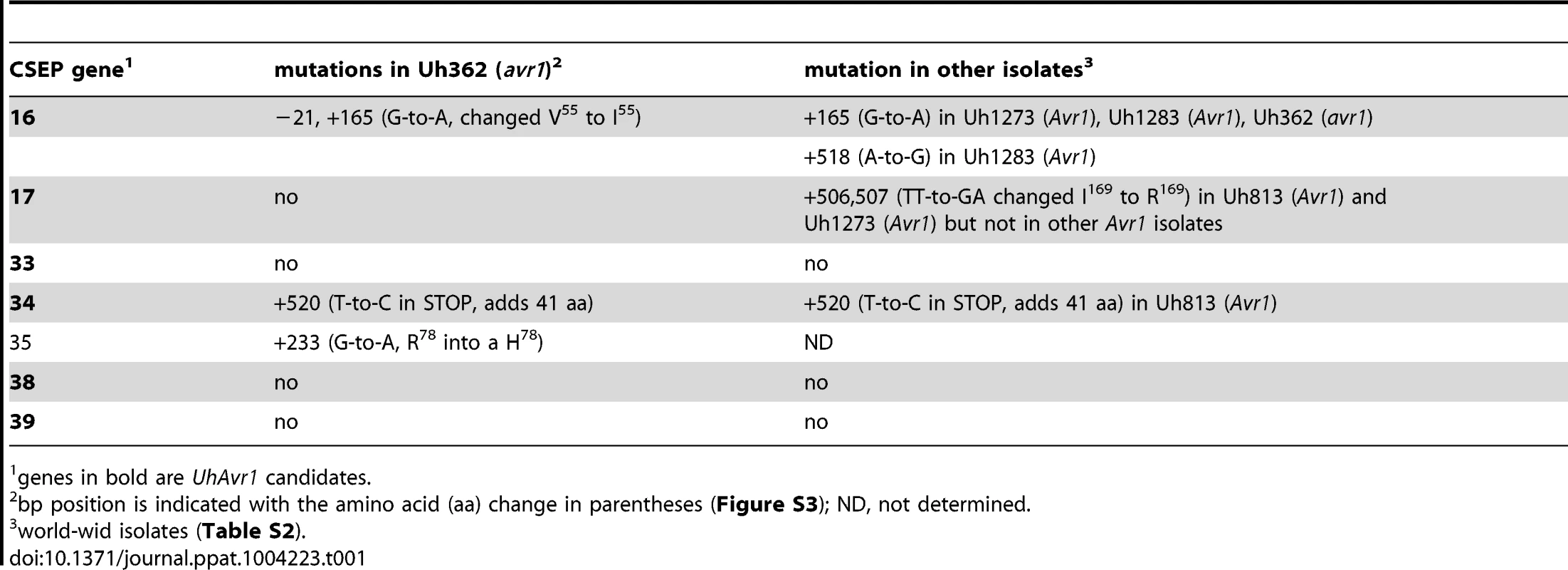 Mutations found in 7 CSEPs among isolates.