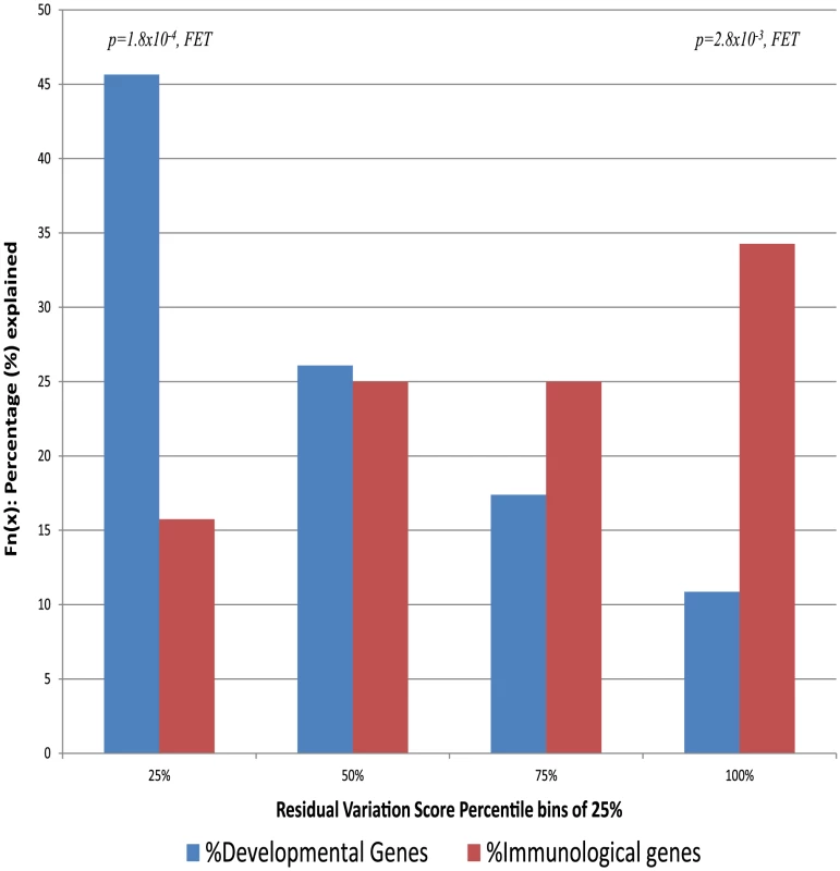 The proportion of genes explained by each of the 25-percentile bins (RVIS) for the human disease networks disorder class with the lowest “Developmental Disorders” and highest “Immunological Disorders” average residual variation intolerance score.