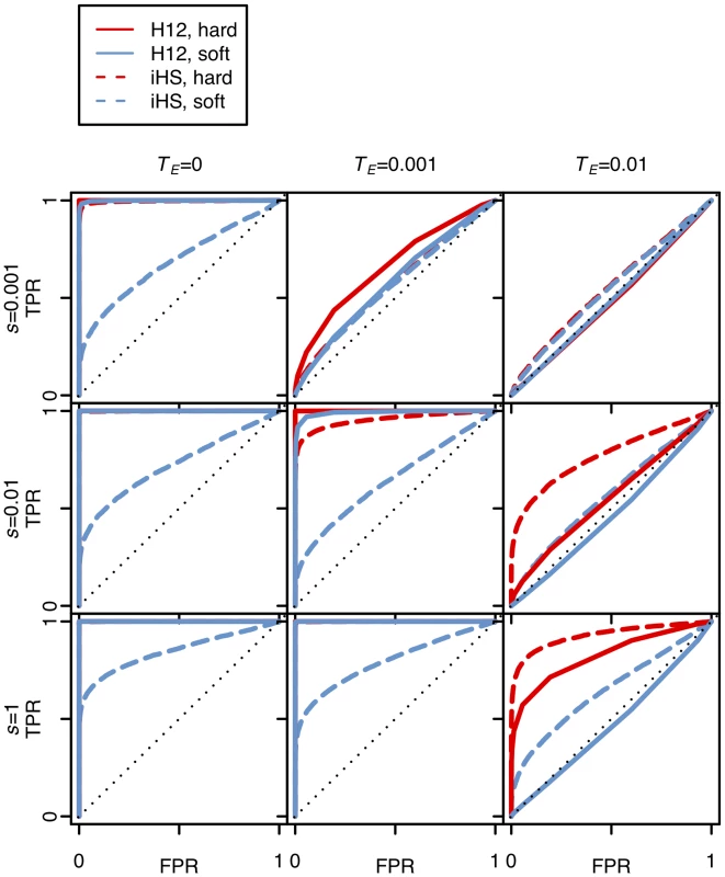 Power analysis of H12 and <i>iHS</i> under different sweep scenarios.