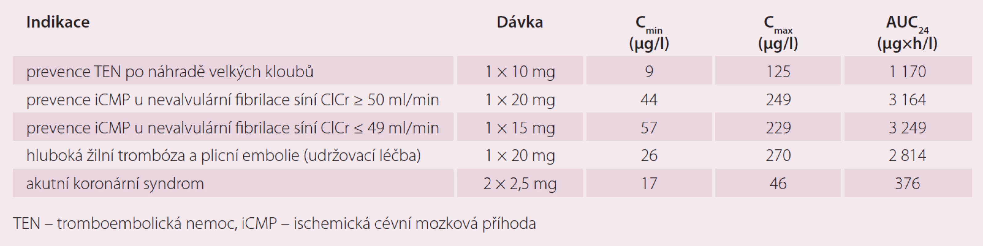 Průměrné minimální (C<sub>min</sub>) a maximální (C<sub>max</sub>) plazmatické koncentrace a plochy pod křivkou plazmatických koncentrací za 0–24 hod po podání (AUC<sub>24</sub>) rivaroxabanu u pacientů s různými indikacemi (údaje ze studií III. fáze klinického hodnocení).