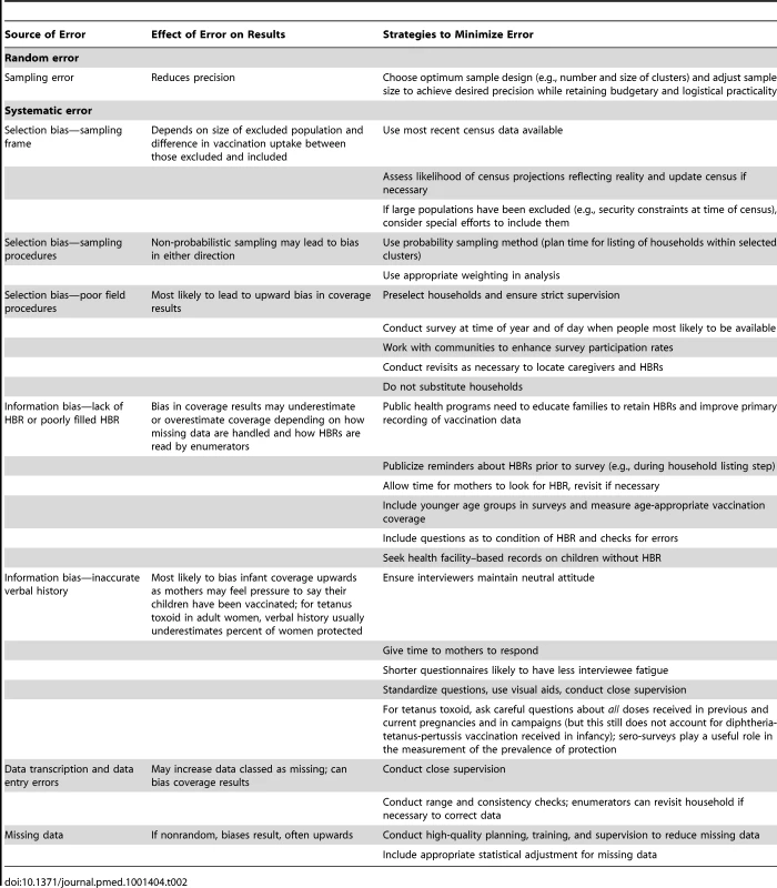 Main potential sources of error and strategies to minimize them in population-based surveys measuring vaccination coverage.