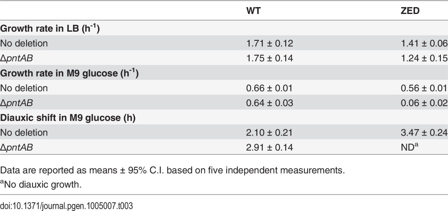 Phenotypes of Δ<i>pntAB</i>.