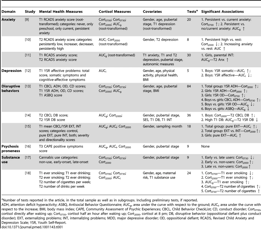Publications on associations between (basal) cortisol measures and psychopathology in TRAILS.