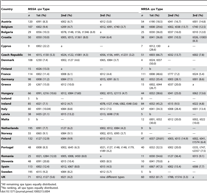 First, second, and third most frequent MSSA and MRSA <i>spa</i> types per country and their relative proportions.