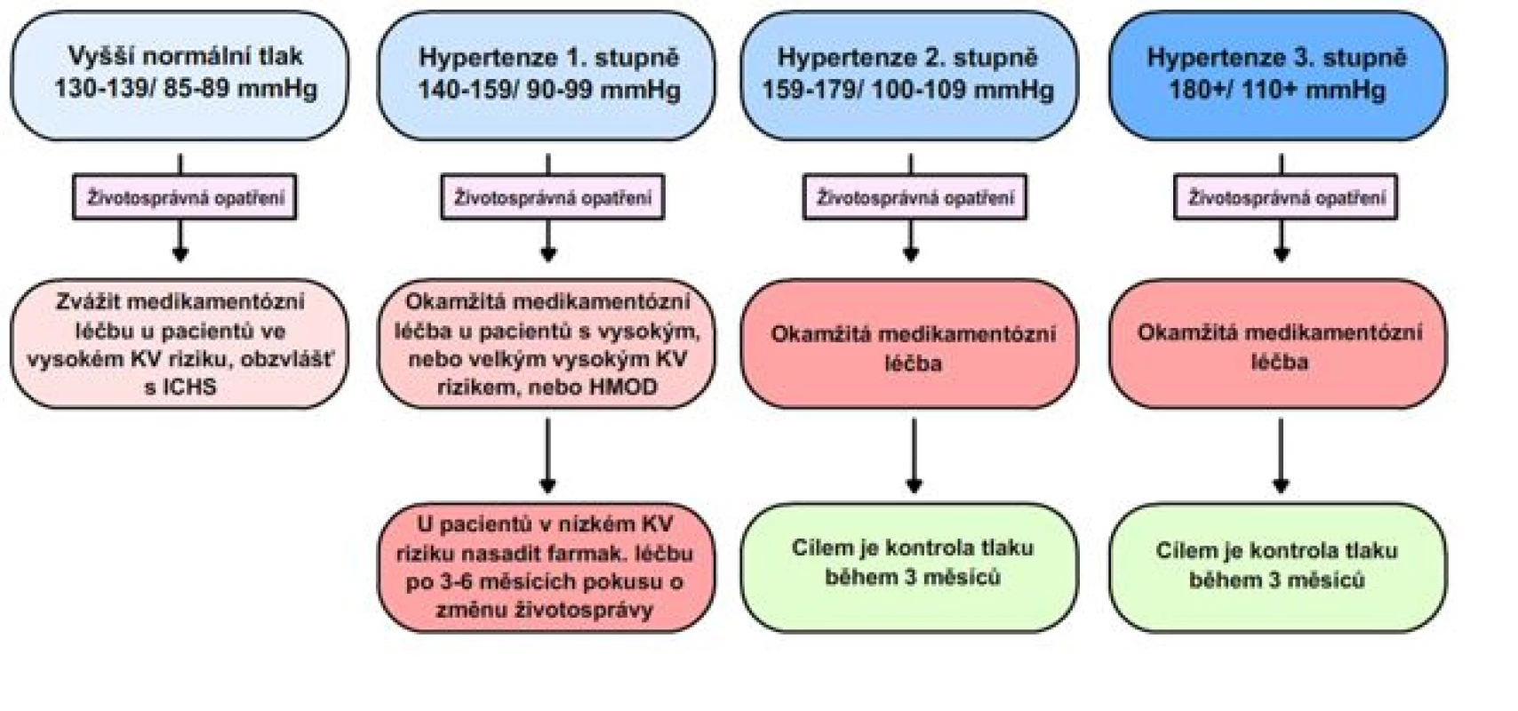 Postup zahájení léčby v závislosti na krevním tlaku, dle guidelines [12]