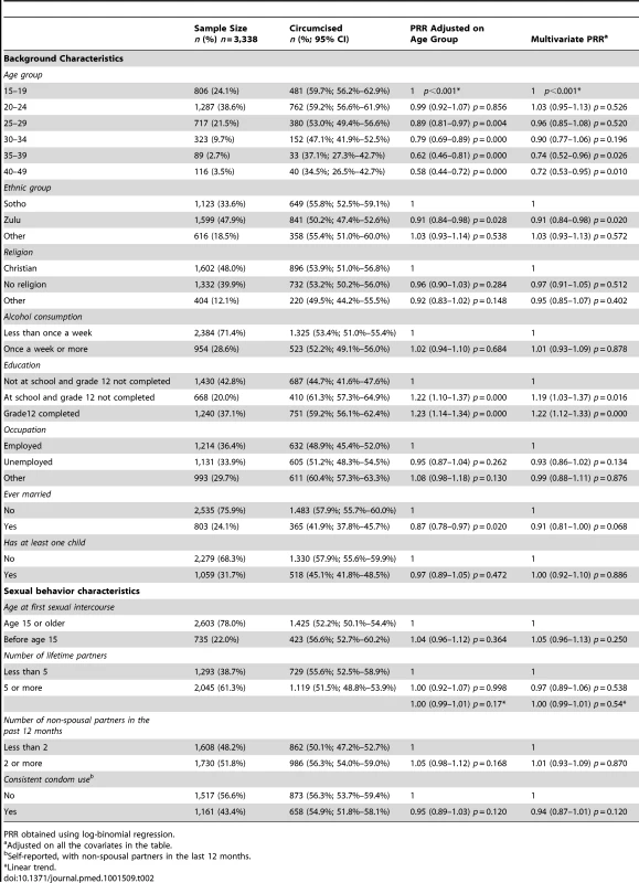 Characteristics of the sample surveyed in 2010–11 (follow-up survey) and association with male circumcision status.