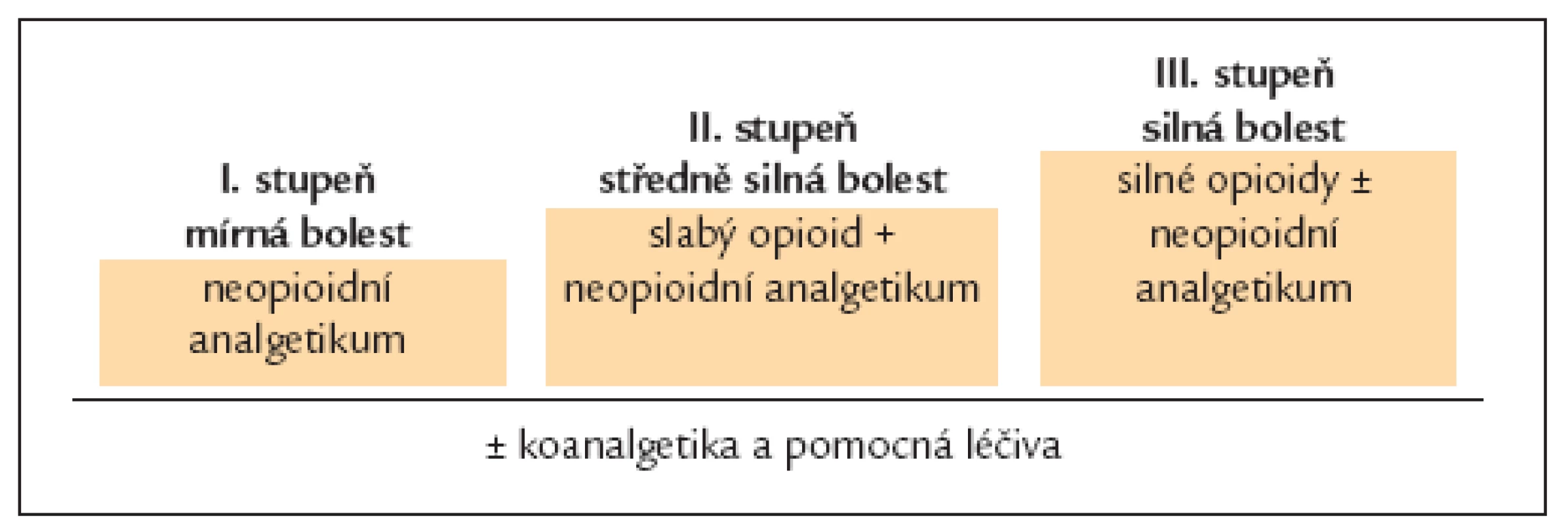 Analgetický žebříček WHO.