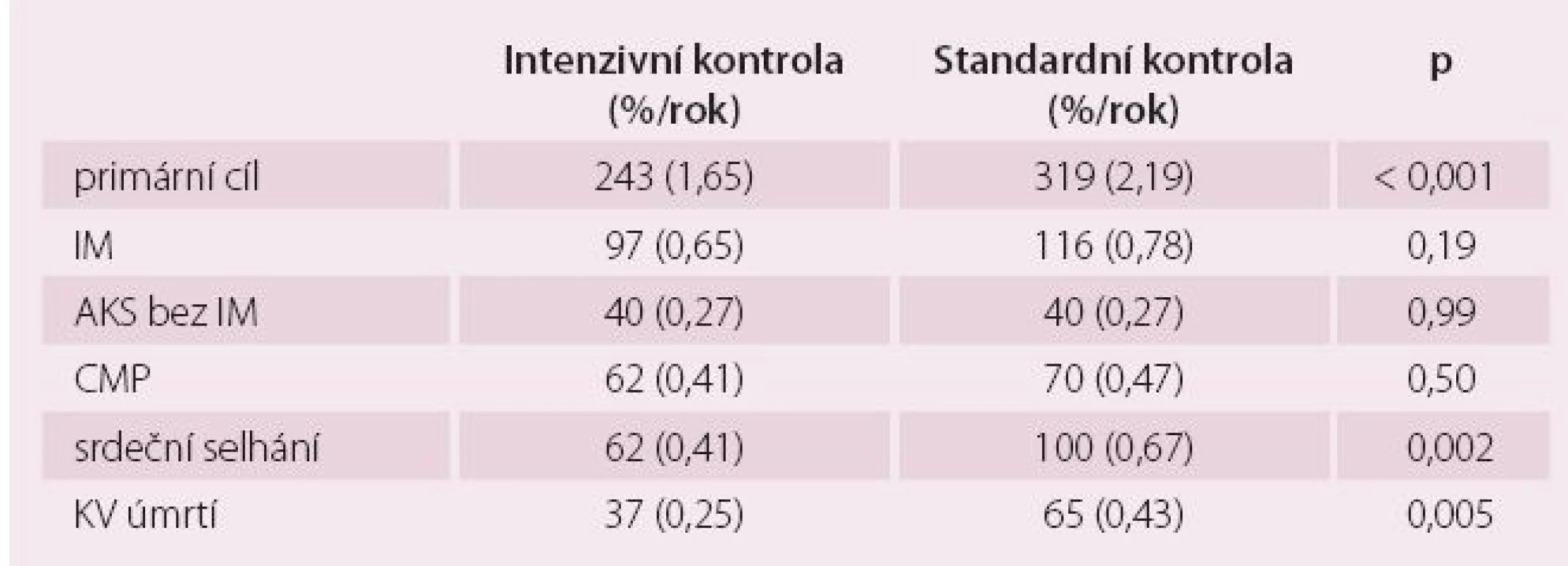 Výsledky studie SPRINT.