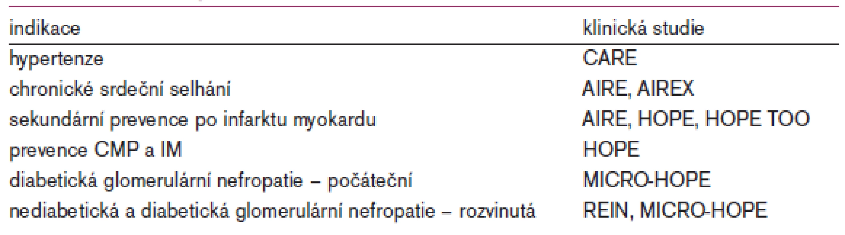 Indikace ramiprilu.