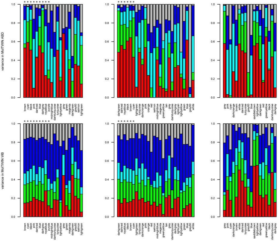 Sources of variation for module eigengenes.