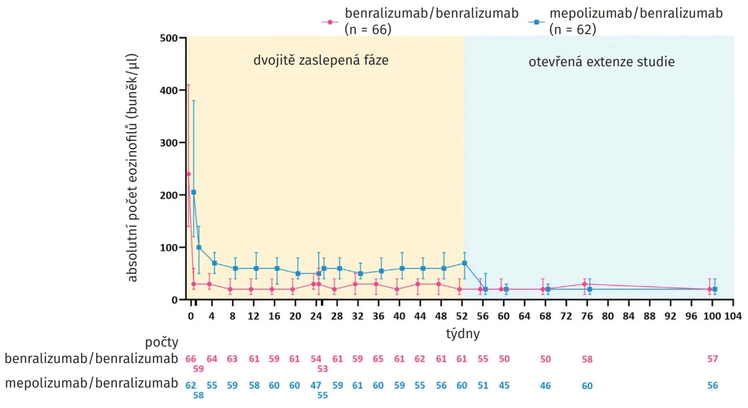 Absolutní počet eozinofilů v periferní krvi během dvojitě zaslepené fáze a následného období otevřené extenze