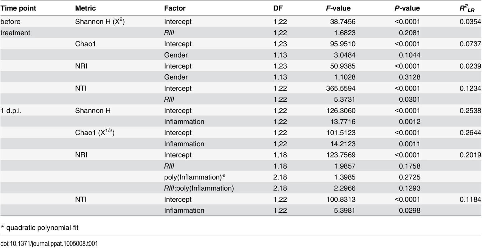 Results of the alpha diversity analyses before and after infection with <i>S</i>. Typhimurium (best models after REML fitting).