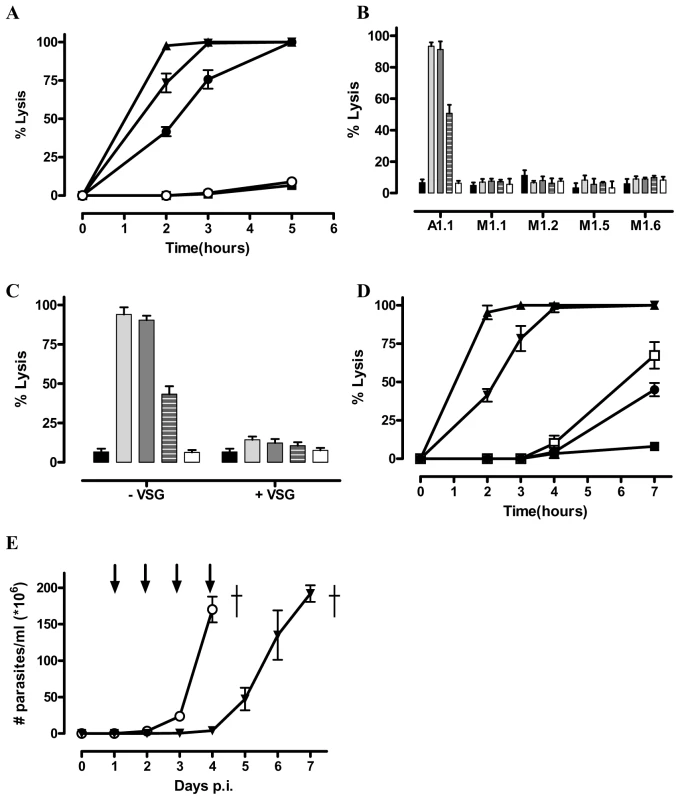 Identification of trypanolytic Nbs. 2×10<sup>5</sup> monomorphic T. brucei parasites were kept in HMI-9 buffer at 37°C and counted hourly.