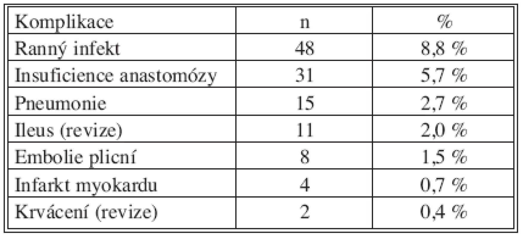 Pooperační komplikace v souboru pacientů R0
Tab. 4. Postoperative complications in the R0 patient group