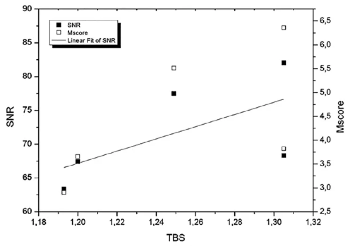 Linear dependence of TBS (DEXA) versus SNR and M-score (MRI) (created in Origin 8)