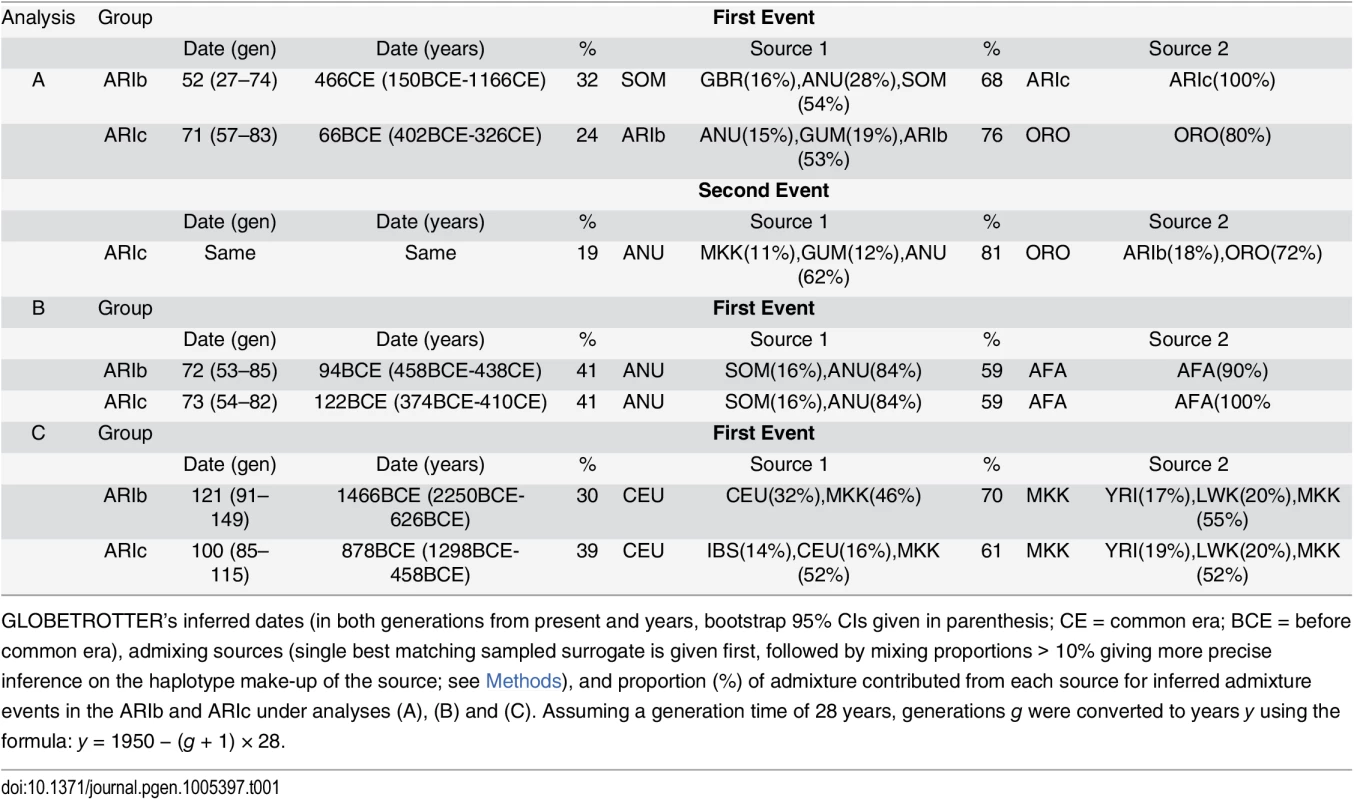 GLOBETROTTER’s inference under analysis (A), (B) and (C).