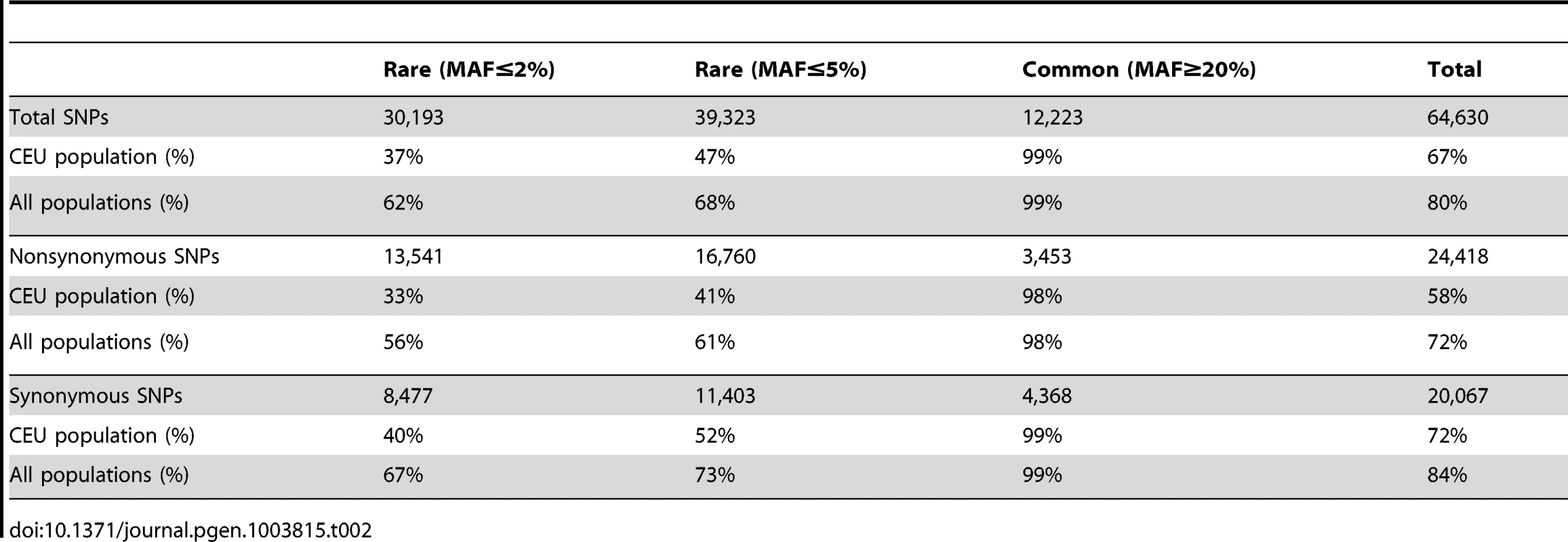 Shared SNPs between the French-Canadian population and the 1000 Genomes Project populations.