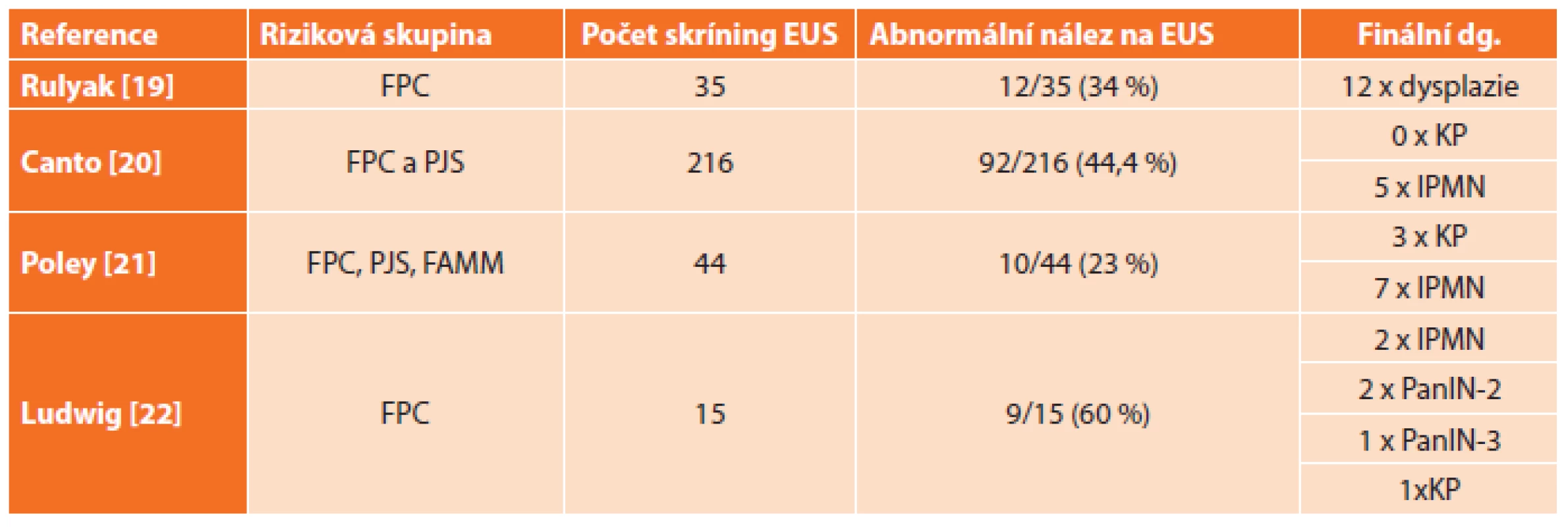 Přehled výsledků prospektivních studií zaměřených na skríning KP pomocí EUS u nemocných s genetickými syndromy
Tab. 2: Summary of outcomes of prospective studies focused on PC screening using EUS in patients with genetic syndromes