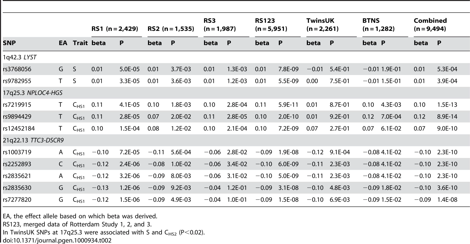 New SNPs associated with eye color in Rotterdam Studies, and replication analyses in TwinsUK Study and Brisbane Twin Nevus Study (BTNS).