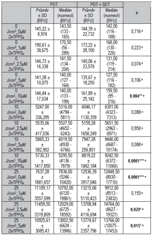 Statistické vyhodnocení počátečních hodnot ROS.