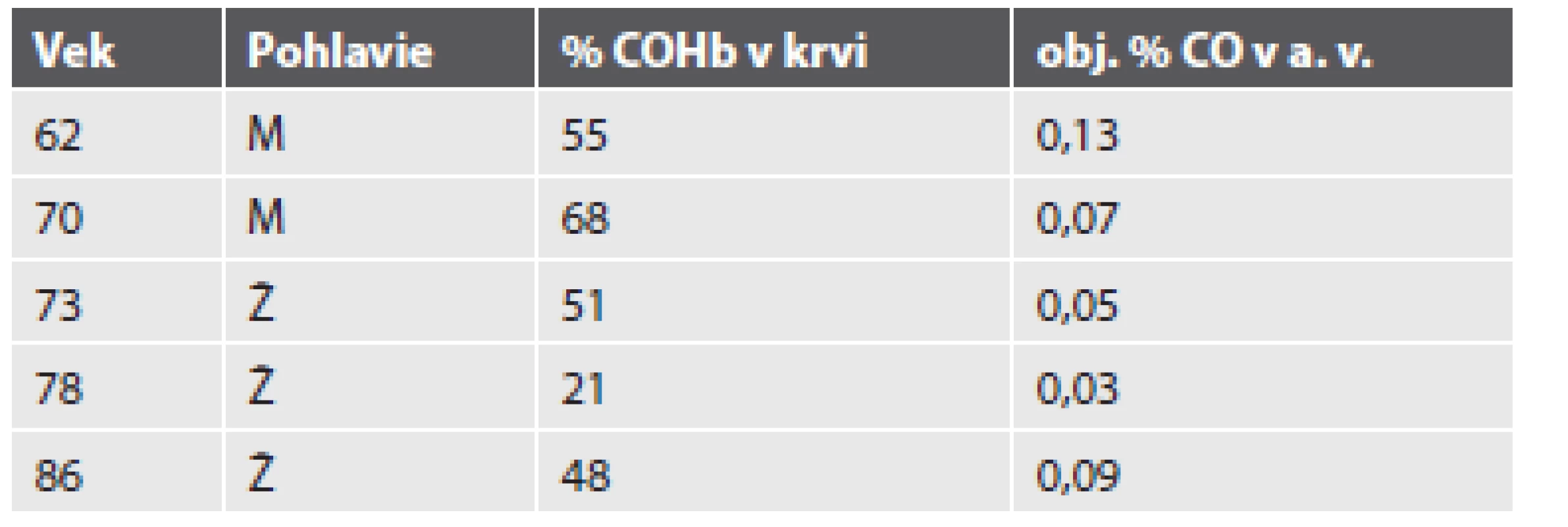 Smrteľné otravy CO spôsobené nedokonalým spaľovaním pevného paliva v byte.