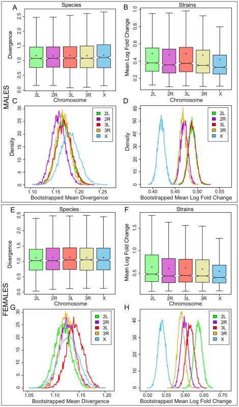 Gene expression divergence is not higher on the X chromosome in <i>Drosophila</i> adults but is lower in <i>D. melanogaster</i> adult strains.