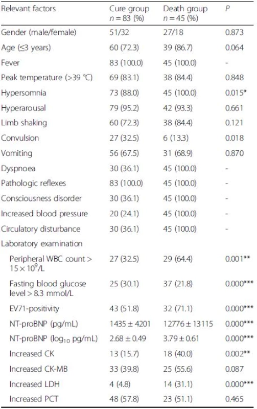 Risk factors associated with death of children with severe HFMD