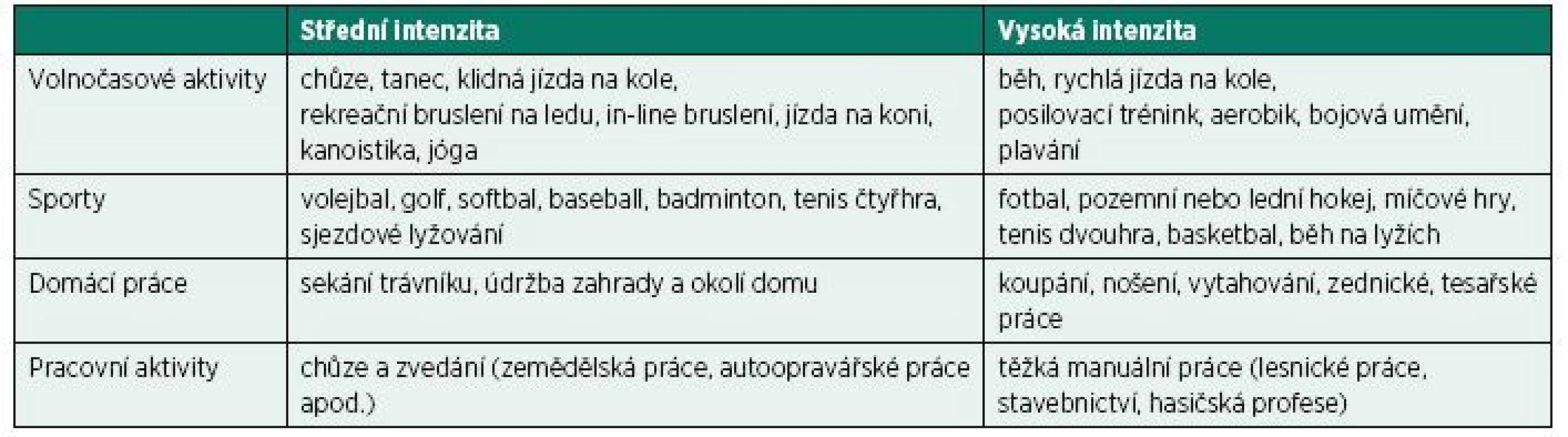 Příklady střední a vyšší intenzity pohybových aktivit.