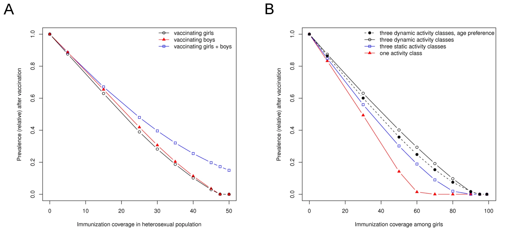 The effectiveness of HPV vaccination depends on which sex is being vaccinated and on the heterogeneity in sexual behavior.